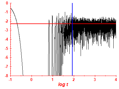 Survival probability log